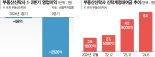 앞으로 더 막막… 부메랑된 책준에 신탁사 2500억 영업손실