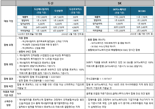 사업재편 앞둔 SK·두산… ‘합병 주총’ 이목집중