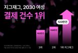 2030 여성, 여기서 제일 많이 샀다...결제 건수 1위 플랫폼은?