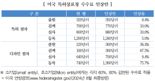 "美특허상표청 수수료 인상...韓기업 특허비용 가중"