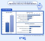 "월세 이자 6%" 대출 받은 청년 10명 중 7명 주거비 때문