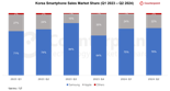 2분기 국내서 판매된 스마트폰 76%는 갤럭시.. 아이폰 점유율 하락
