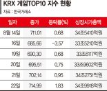 "게임스컴서 신작 공개 효과"… 게임株 일제히 강세