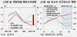 한은 "하반기 민간소비 회복 가속…저출산·자영업 부진은 제약 요인"