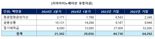 지아이이노베이션, R&D 비용 감소로 실적 개선 "유동성 문제 없다"