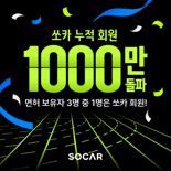 쏘카, 회원 1000만명 돌파...운전면허 3명 중 1명이 회원