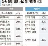 보유한 부동산 가격 뛴 80대 "자산 물려줄때 세금 줄이려면" [세무 재테크 Q&A]