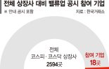 밸류업 첫단계부터 낙제점…공시참여율 0.7% [밸류업 공시 참여 비상]