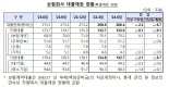 보험사 연체율 전분기 比 0.01%p↑ "상승세 둔화...모니터링 지속할 것"