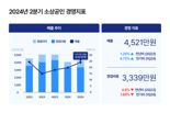 "허리띠 졸라맸더니" 자영업자 2분기 영업이익 전년 比 23% 뛰었다