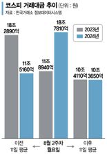 1~6월 증시 거래대금 늘었지만 거래세 3천억 줄었다