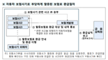 "자동차 보험 피해자에 15영업일 내 고지해야"