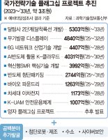 임무중심 정부 R&D ‘글로벌 협력·기술 사업화’ 속도낸다