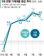 수도권 주담대 한도 50년→30년 줄인다[금감원장 '개입 경고'에 긴장한 은행]