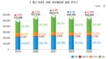 "국내 지식재산 출원‧등록 증가세로 전환"