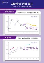 24조 강도높은 구조조정...민생, 의료, R&D 투자 집중[2025년 예산안]