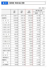 내년 법인세수 89조 육박…올해보다 10조 플러스 예상[2025년 예산안]