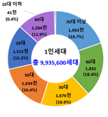 4년 연속 주민등록 인구감소...1인세대 41.5%로 비중 가장 높아