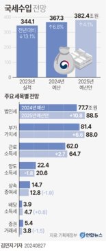 내년 3% '살짝' 넘긴 예산 증가율에도 되레 높아지는 세수우려, 왜