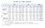 알리·테무 이용 급증에 2분기 카드 해외 사용액 '역대 3번째'