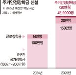 국가장학금 100만→ 150만명으로... 저소득 학생 月 20만원 주거장학금[내년 예산 677조]