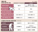 육아휴직급여 최대 250만원… 노인 일자리 110만개 공급[내년 예산 677조]