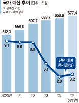 내년 예산 고강도 긴축… R&D는 12% 늘렸다[내년 예산 677조]