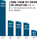 4대銀 가계대출 올 목표치 훌쩍... 금감원, 내년 DSR ‘페널티’ 예고