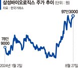 삼성바이오, 3년만에 '황제주' 복귀