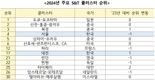 서울, 4년 연속 WIPO 5대 과학기술 클러스터 선정