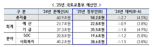 내년 SOC 예산 1조2000억원 줄었다.. 국토부 내년 예산 58조2000억원 편성