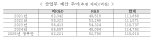 산업부, 내년 예산 0.2% 증가한 11.5조…대왕고래에 506억