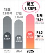 "선도형 R&D로 전환"… 과기정통부 내년 예산안 19조