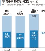 과기정통부 내년 예산안 19조원 "선도형 R&D로 체질개선"