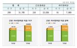 근로·자녀장려금, 299만가구 평균 106만원 29일 지급