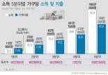 2분기 가구 월평균 소득 496만원...소득 증가폭 3%대 복귀