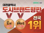 대전시, 대한민국 도시브랜드 평판 ‘전국 1위’