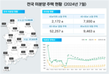 전국 미분양 8개월 만에 감소…인허가 줄고 착공‧준공 개선