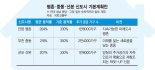 1만8000가구 더 올리는 평촌… 전국 노후도시 정비도 신호탄