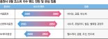 9월도 박스권… ‘금리인하 수혜’ 미디어·유통업종 주목