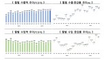 반도체 호조에 8월 수출 '역대 최대'...11개월 연속 플러스