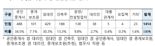 전세사기 범정부 특별단속서 4137건 적발.. AI 활용해 성과 126% 늘어