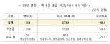 내년 병장봉급 205만원…하사는 273.5만원 "보수역전 없다"