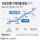 '비대면 주담대 제한' 배경엔 銀 가계대출 8.3조↑ '역대급 증가'...9월엔 주담대 잡히나