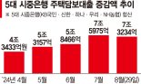 주담대 조이는 은행권 비대면 한도도 줄인다[가계대출 조이는 금융권]