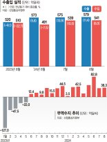 반도체 수출 1년새 38% 급증… 대중 실적도 고공행진