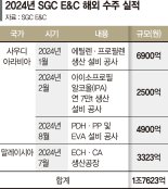 사우디 잭팟 터진 SGC E&C, 글로벌 영토 넓힌다