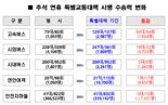 인천시, 추석 연휴 특별교통대책 시행…증차 운행