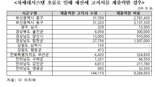 행안부, 차세대지방세입시스템 오류...재산세 고지서 14만장 재출력