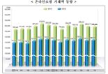 7월에도 온라인쇼핑 거래액 20조원 육박...전년比 5.4%↑